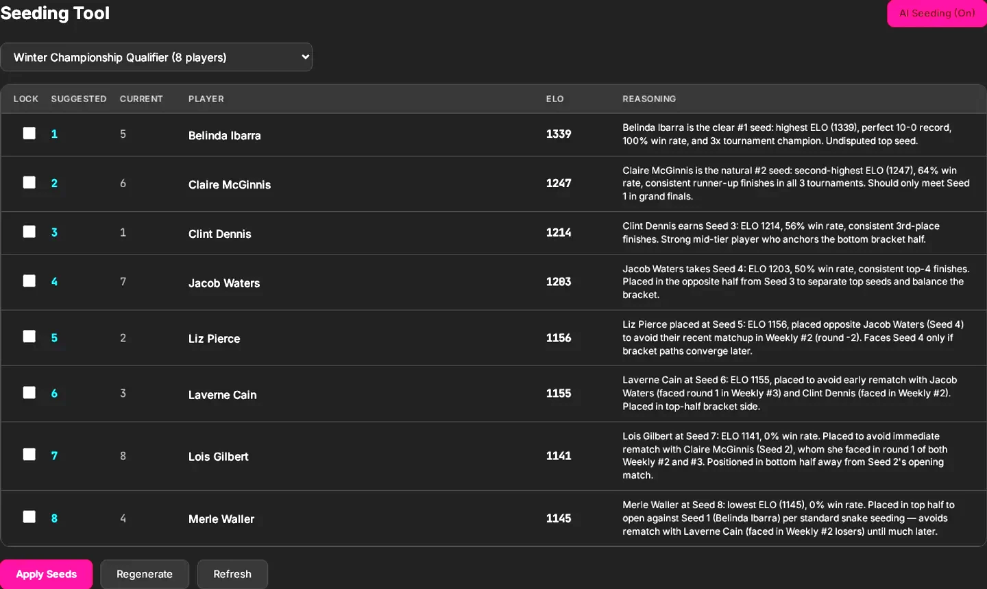 BracketSpot's AI seeding tool with AI mode on — an 8-player bracket reseeded from real Elo history, each suggested seed explained: champion protection, bracket-half balance, and rematch avoidance.
