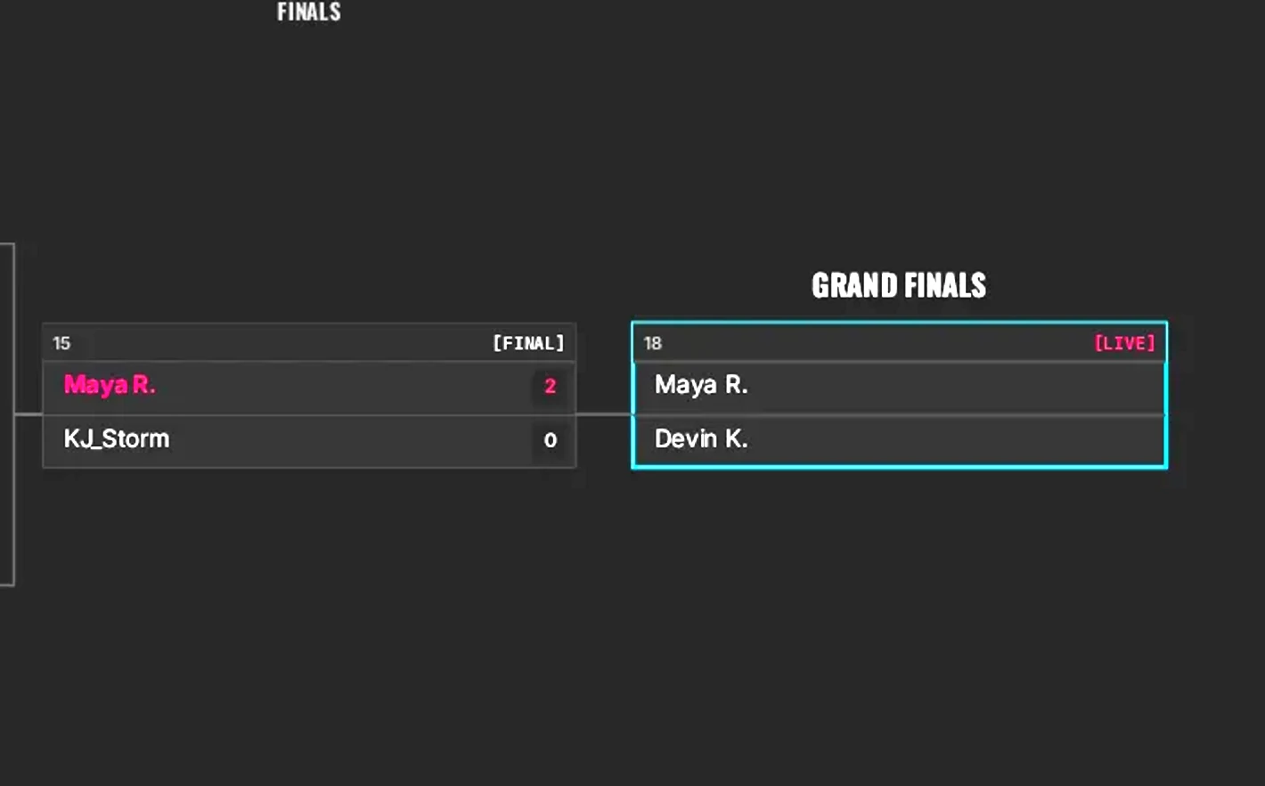 BracketSpot's venue bracket display, zoomed to the grand final: the winners-final box (Maya R., in magenta, 2–0) feeds the cyan LIVE grand final — Maya R. versus Devin K.
